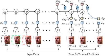 Unsupervised Facial Action Representation Learning by Temporal Prediction